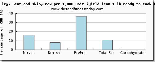 niacin and nutritional content in turkey leg